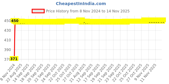 moglix.com Kozdiko 4-in-1 Multifunctional Car Cup/Drink Holder Expander Adapter with 360 Degree Rotating &a; Adjustable Storage Box for Chevrolet Optra kozdiko Price History Graph from 8 Nov 2024 to 14 Nov 2025