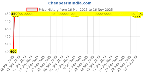 moglix.com Kozdiko 4-in-1 Multifunctional Car Cup/Drink Holder Expander Adapter with 360 Degree Rotating &a; Adjustable Storage Box for Chevrolet Sail Hatchback kozdiko Price History Graph from 16 Mar 2025 to 16 Nov 2025