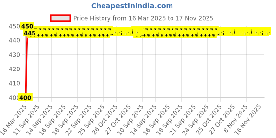 moglix.com Kozdiko 4-in-1 Multifunctional Car Cup/Drink Holder Expander Adapter with 360 Degree Rotating &a; Adjustable Storage Box for Datsun Redi Go kozdiko Price History Graph from 16 Mar 2025 to 16 Nov 2025