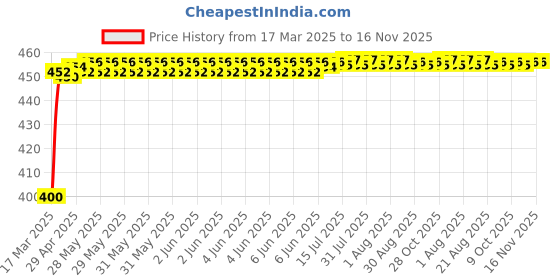 moglix.com Kozdiko 4-in-1 Multifunctional Car Cup/Drink Holder Expander Adapter with 360 Degree Rotating &a; Adjustable Storage Box for Fiat Palio kozdiko Price History Graph from 17 Mar 2025 to 16 Nov 2025