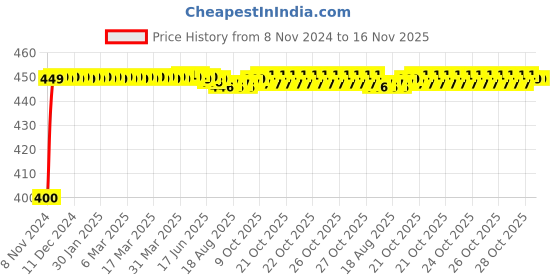 moglix.com Kozdiko 4-in-1 Multifunctional Car Cup/Drink Holder Expander Adapter with 360 Degree Rotating &a; Adjustable Storage Box for Ford Fiesta Old kozdiko Price History Graph from 8 Nov 2024 to 16 Nov 2025