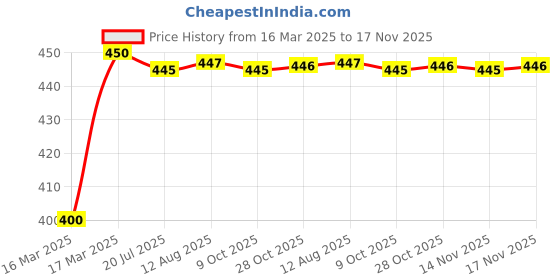 moglix.com Kozdiko 4-in-1 Multifunctional Car Cup/Drink Holder Expander Adapter with 360 Degree Rotating &a; Adjustable Storage Box for Honda Brv kozdiko Price History Graph from 16 Mar 2025 to 17 Nov 2025