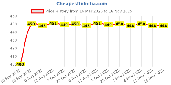 moglix.com Kozdiko 4-in-1 Multifunctional Car Cup/Drink Holder Expander Adapter with 360 Degree Rotating &a; Adjustable Storage Box for Honda City 2017-Present kozdiko Price History Graph from 16 Mar 2025 to 17 Nov 2025