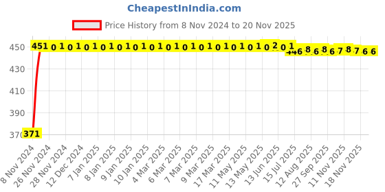 moglix.com Kozdiko 4-in-1 Multifunctional Car Cup/Drink Holder Expander Adapter with 360 Degree Rotating &a; Adjustable Storage Box for Honda D-Tec 2020-Present kozdiko Price History Graph from 8 Nov 2024 to 18 Nov 2025
