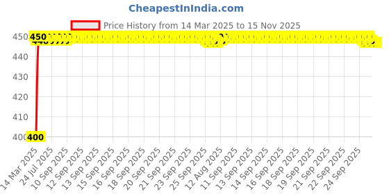 moglix.com Kozdiko 4-in-1 Multifunctional Car Cup/Drink Holder Expander Adapter with 360 Degree Rotating &a; Adjustable Storage Box for Hyundai Creta 2020-Present kozdiko Price History Graph from 14 Mar 2025 to 15 Nov 2025