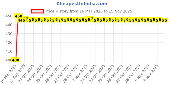 moglix.com Kozdiko 4-in-1 Multifunctional Car Cup/Drink Holder Expander Adapter with 360 Degree Rotating &a; Adjustable Storage Box for Hyundai I20 Old kozdiko Price History Graph from 16 Mar 2025 to 15 Nov 2025