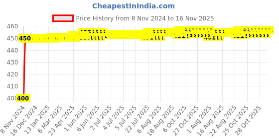 moglix.com Kozdiko 4-in-1 Multifunctional Car Cup/Drink Holder Expander Adapter with 360 Degree Rotating &a; Adjustable Storage Box for Hyundai Santro Xing kozdiko Price History Graph from 8 Nov 2024 to 16 Nov 2025