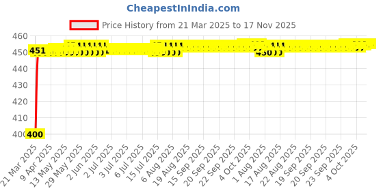 moglix.com Kozdiko 4-in-1 Multifunctional Car Cup/Drink Holder Expander Adapter with 360 Degree Rotating &a; Adjustable Storage Box for Hyundai Venue 2019-Present kozdiko Price History Graph from 21 Mar 2025 to 17 Nov 2025