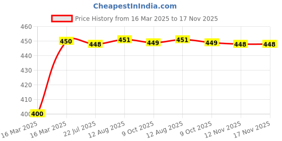 moglix.com Kozdiko 4-in-1 Multifunctional Car Cup/Drink Holder Expander Adapter with 360 Degree Rotating &a; Adjustable Storage Box for Hyundai Verna Fluidic 4S kozdiko Price History Graph from 16 Mar 2025 to 16 Nov 2025