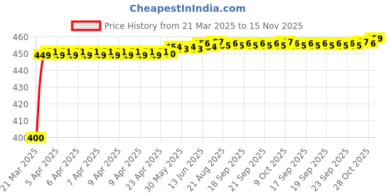 moglix.com Kozdiko 4-in-1 Multifunctional Car Cup/Drink Holder Expander Adapter with 360 Degree Rotating &a; Adjustable Storage Box for Hyundai Verna Nxtgen 2017-Present kozdiko Price History Graph from 21 Mar 2025 to 15 Nov 2025
