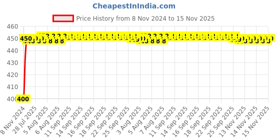 moglix.com Kozdiko 4-in-1 Multifunctional Car Cup/Drink Holder Expander Adapter with 360 Degree Rotating &a; Adjustable Storage Box for Jaguar XJ kozdiko Price History Graph from 8 Nov 2024 to 15 Nov 2025
