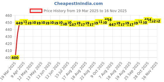 moglix.com Kozdiko 4-in-1 Multifunctional Car Cup/Drink Holder Expander Adapter with 360 Degree Rotating &a; Adjustable Storage Box for Kia Carens kozdiko Price History Graph from 19 Mar 2025 to 16 Nov 2025
