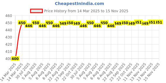 moglix.com Kozdiko 4-in-1 Multifunctional Car Cup/Drink Holder Expander Adapter with 360 Degree Rotating &a; Adjustable Storage Box for Kia Carnival kozdiko Price History Graph from 14 Mar 2025 to 15 Nov 2025