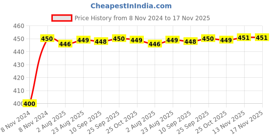 moglix.com Kozdiko 4-in-1 Multifunctional Car Cup/Drink Holder Expander Adapter with 360 Degree Rotating &a; Adjustable Storage Box for Mahindra Verito kozdiko Price History Graph from 8 Nov 2024 to 16 Nov 2025