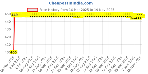 moglix.com Kozdiko 4-in-1 Multifunctional Car Cup/Drink Holder Expander Adapter with 360 Degree Rotating &a; Adjustable Storage Box for Maruti Suzuki Ciaz Facelift kozdiko Price History Graph from 16 Mar 2025 to 18 Nov 2025