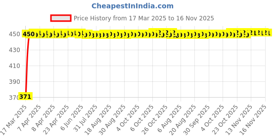 moglix.com Kozdiko 4-in-1 Multifunctional Car Cup/Drink Holder Expander Adapter with 360 Degree Rotating &a; Adjustable Storage Box for Maruti Suzuki SX4 kozdiko Price History Graph from 17 Mar 2025 to 16 Nov 2025
