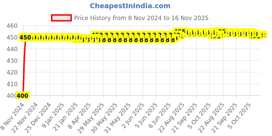 moglix.com Kozdiko 4-in-1 Multifunctional Car Cup/Drink Holder Expander Adapter with 360 Degree Rotating &a; Adjustable Storage Box for Mercedes Benz CLS kozdiko Price History Graph from 8 Nov 2024 to 16 Nov 2025