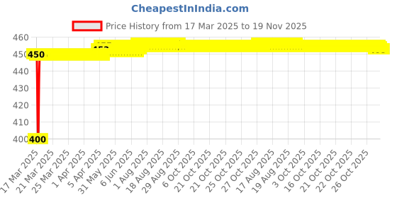 moglix.com Kozdiko 4-in-1 Multifunctional Car Cup/Drink Holder Expander Adapter with 360 Degree Rotating &a; Adjustable Storage Box for Mitsubishi Pajero kozdiko Price History Graph from 17 Mar 2025 to 19 Nov 2025