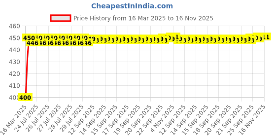 moglix.com Kozdiko 4-in-1 Multifunctional Car Cup/Drink Holder Expander Adapter with 360 Degree Rotating &a; Adjustable Storage Box for Tata Manza kozdiko Price History Graph from 16 Mar 2025 to 16 Nov 2025