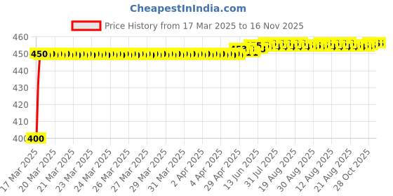 moglix.com Kozdiko 4-in-1 Multifunctional Car Cup/Drink Holder Expander Adapter with 360 Degree Rotating &a; Adjustable Storage Box for Tata Sumo kozdiko Price History Graph from 17 Mar 2025 to 16 Nov 2025