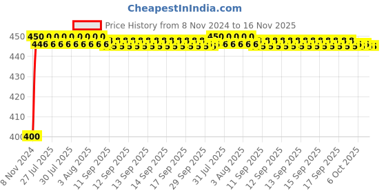 moglix.com Kozdiko 4-in-1 Multifunctional Car Cup/Drink Holder Expander Adapter with 360 Degree Rotating &a; Adjustable Storage Box for Toyota Camry kozdiko Price History Graph from 8 Nov 2024 to 16 Nov 2025