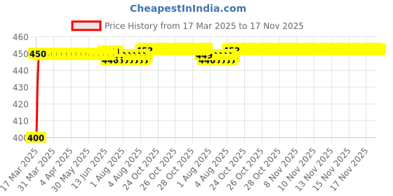 moglix.com Kozdiko 4-in-1 Multifunctional Car Cup/Drink Holder Expander Adapter with 360 Degree Rotating &a; Adjustable Storage Box for Toyota Etios Liva kozdiko Price History Graph from 17 Mar 2025 to 17 Nov 2025