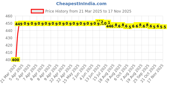 moglix.com Kozdiko 4-in-1 Multifunctional Car Cup/Drink Holder Expander Adapter with 360 Degree Rotating &a; Adjustable Storage Box for Toyota Innova Crysta kozdiko Price History Graph from 21 Mar 2025 to 16 Nov 2025