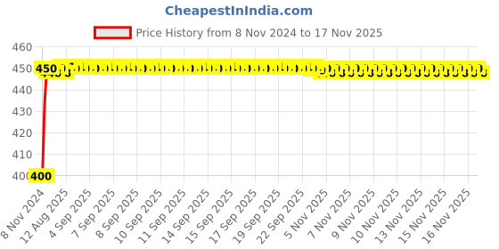 moglix.com Kozdiko 4-in-1 Multifunctional Car Cup/Drink Holder Expander Adapter with 360 Degree Rotating &a; Adjustable Storage Box for Toyota Prius kozdiko Price History Graph from 8 Nov 2024 to 15 Nov 2025