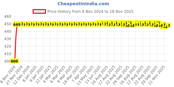 moglix.com Kozdiko 4-in-1 Multifunctional Car Cup/Drink Holder Expander Adapter with 360 Degree Rotating &a; Adjustable Storage Box for Toyota Urban Cruiser kozdiko Price History Graph from 8 Nov 2024 to 18 Nov 2025