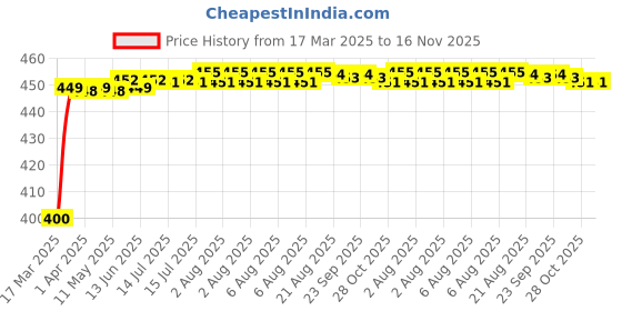 moglix.com Kozdiko 4-in-1 Multifunctional Car Cup/Drink Holder Expander Adapter with 360 Degree Rotating &a; Adjustable Storage Box for Toyota Yaris kozdiko Price History Graph from 17 Mar 2025 to 15 Nov 2025