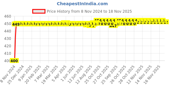 moglix.com Kozdiko 4-in-1 Multifunctional Car Cup/Drink Holder Expander Adapter with 360 Degree Rotating &a; Adjustable Storage Box for Volkswagen Virtus kozdiko Price History Graph from 8 Nov 2024 to 17 Nov 2025