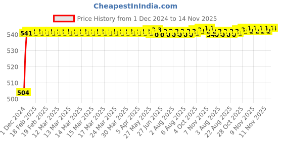 moglix.com Kozdiko 4 Pcs 12V 48 LED Under Dash Car Interior Strip Light Set with Remote Control for Jeep Compass kozdiko Price History Graph from 1 Dec 2024 to 13 Nov 2025