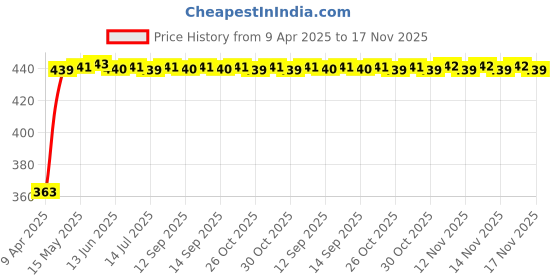 moglix.com Kozdiko 4 Pcs 40x40cm Microfiber Car Cleaning Cloth Set &a; Cleaning Duster Combo for Audi A4 kozdiko Price History Graph from 9 Apr 2025 to 17 Nov 2025
