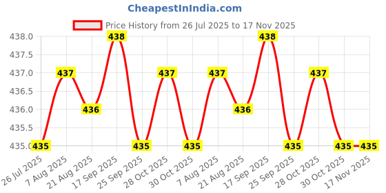 moglix.com Kozdiko 4 Pcs 40x40cm Microfiber Car Cleaning Cloth Set &a; Cleaning Duster Combo for Fiat Grand Punto kozdiko Price History Graph from 26 Jul 2025 to 17 Nov 2025