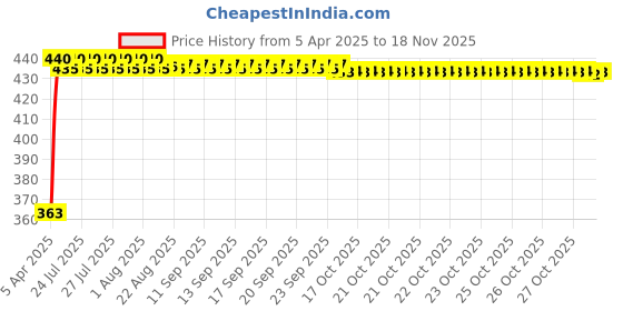 moglix.com Kozdiko 4 Pcs 40x40cm Microfiber Car Cleaning Cloth Set &a; Cleaning Duster Combo for Ford Old Figo 2009-2014 kozdiko Price History Graph from 5 Apr 2025 to 17 Nov 2025