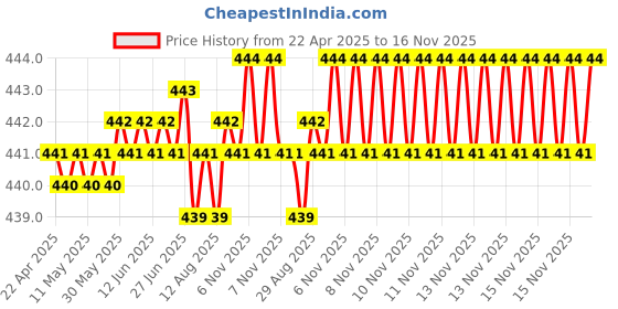 moglix.com Kozdiko 4 Pcs 40x40cm Microfiber Car Cleaning Cloth Set &a; Cleaning Duster Combo for Honda Accord kozdiko Price History Graph from 22 Apr 2025 to 16 Nov 2025