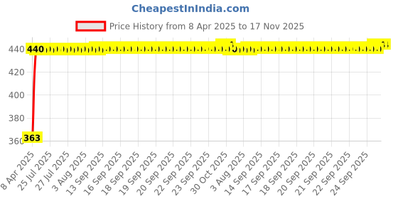 moglix.com Kozdiko 4 Pcs 40x40cm Microfiber Car Cleaning Cloth Set &a; Cleaning Duster Combo for Honda WRV kozdiko Price History Graph from 8 Apr 2025 to 16 Nov 2025