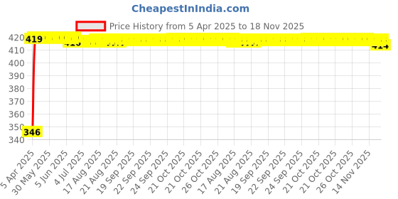 moglix.com Kozdiko 4 Pcs 40x40cm Microfiber Car Cleaning Cloth Set &a; Cleaning Duster Combo for Jaguar F-Pace kozdiko Price History Graph from 5 Apr 2025 to 18 Nov 2025