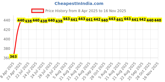 moglix.com Kozdiko 4 Pcs 40x40cm Microfiber Car Cleaning Cloth Set &a; Cleaning Duster Combo for Jaguar XJ-Type kozdiko Price History Graph from 8 Apr 2025 to 15 Nov 2025