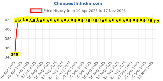 moglix.com Kozdiko 4 Pcs 40x40cm Microfiber Car Cleaning Cloth Set &a; Cleaning Duster Combo for Laptops Cars Bikes Homes kozdiko Price History Graph from 10 Apr 2025 to 17 Nov 2025
