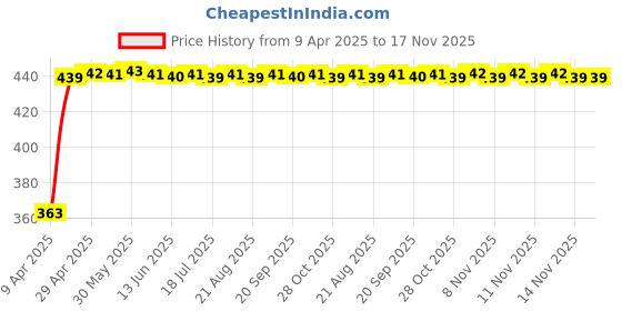 moglix.com Kozdiko 4 Pcs 40x40cm Microfiber Car Cleaning Cloth Set &a; Cleaning Duster Combo for Mahindra Marazzo kozdiko Price History Graph from 9 Apr 2025 to 16 Nov 2025