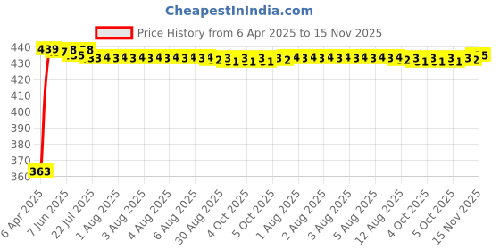 moglix.com Kozdiko 4 Pcs 40x40cm Microfiber Car Cleaning Cloth Set &a; Cleaning Duster Combo for Mahindra Quanto kozdiko Price History Graph from 6 Apr 2025 to 15 Nov 2025