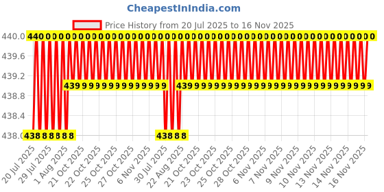 moglix.com Kozdiko 4 Pcs 40x40cm Microfiber Car Cleaning Cloth Set &a; Cleaning Duster Combo for Mahindra Thar kozdiko Price History Graph from 20 Jul 2025 to 16 Nov 2025