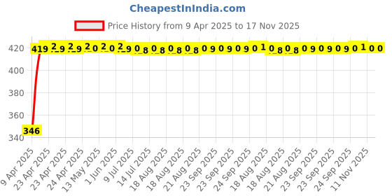 moglix.com Kozdiko 4 Pcs 40x40cm Microfiber Car Cleaning Cloth Set &a; Cleaning Duster Combo for Maruti Suzuki Alto 800 kozdiko Price History Graph from 9 Apr 2025 to 17 Nov 2025