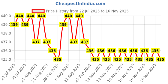moglix.com Kozdiko 4 Pcs 40x40cm Microfiber Car Cleaning Cloth Set &a; Cleaning Duster Combo for Maruti Suzuki Swift Dzire 2017 kozdiko Price History Graph from 22 Jul 2025 to 15 Nov 2025