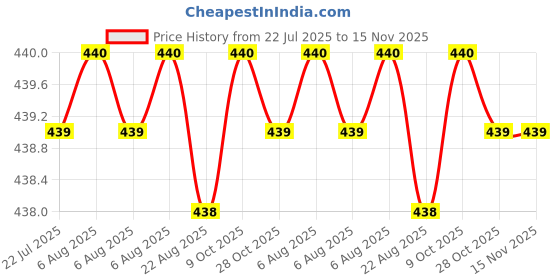 moglix.com Kozdiko 4 Pcs 40x40cm Microfiber Car Cleaning Cloth Set &a; Cleaning Duster Combo for Maruti Suzuki Versa kozdiko Price History Graph from 22 Jul 2025 to 15 Nov 2025