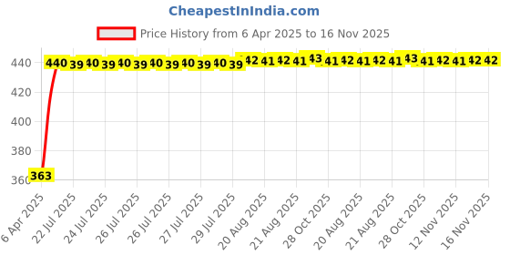 moglix.com Kozdiko 4 Pcs 40x40cm Microfiber Car Cleaning Cloth Set &a; Cleaning Duster Combo for Maruti Suzuki WagonR Stingray kozdiko Price History Graph from 6 Apr 2025 to 16 Nov 2025