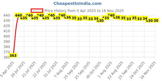 moglix.com Kozdiko 4 Pcs 40x40cm Microfiber Car Cleaning Cloth Set &a; Cleaning Duster Combo for Maruti Suzuki WagonR Type-22010-Present kozdiko Price History Graph from 5 Apr 2025 to 15 Nov 2025