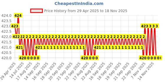 moglix.com Kozdiko 4 Pcs 40x40cm Microfiber Car Cleaning Cloth Set &a; Cleaning Duster Combo for Mercedes Benz GlE-Couple kozdiko Price History Graph from 29 Apr 2025 to 17 Nov 2025