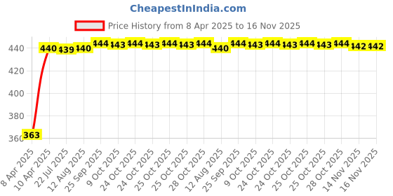 moglix.com Kozdiko 4 Pcs 40x40cm Microfiber Car Cleaning Cloth Set &a; Cleaning Duster Combo for Renault Fluence kozdiko Price History Graph from 8 Apr 2025 to 16 Nov 2025